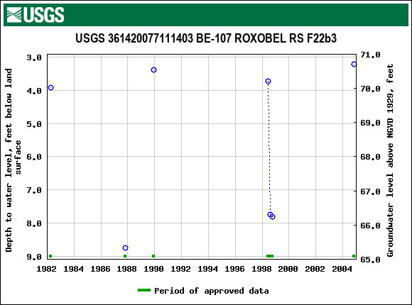 Graph of groundwater level data at USGS 361420077111403 BE-107 ROXOBEL RS F22b3