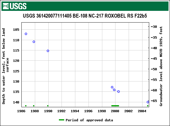 Graph of groundwater level data at USGS 361420077111405 BE-108 NC-217 ROXOBEL RS F22b5