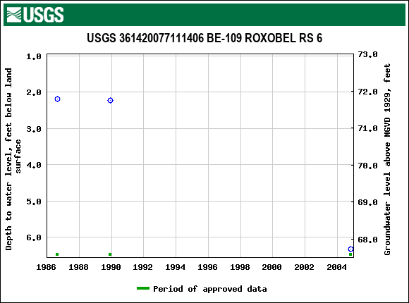 Graph of groundwater level data at USGS 361420077111406 BE-109 ROXOBEL RS 6