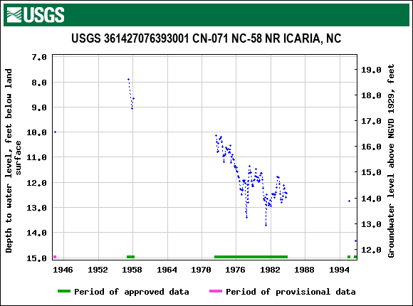 Graph of groundwater level data at USGS 361427076393001 CN-071 NC-58 NR ICARIA, NC