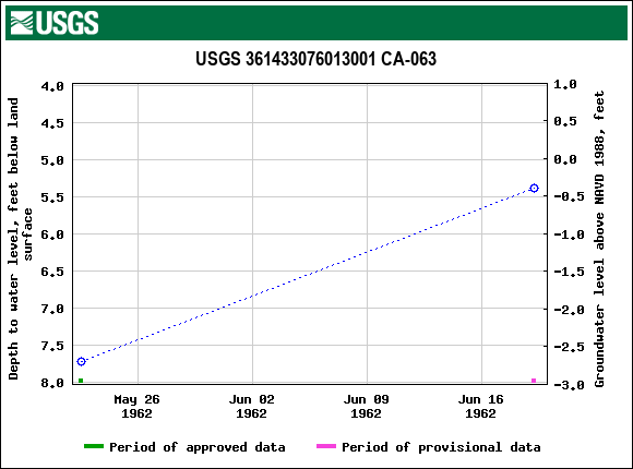 Graph of groundwater level data at USGS 361433076013001 CA-063