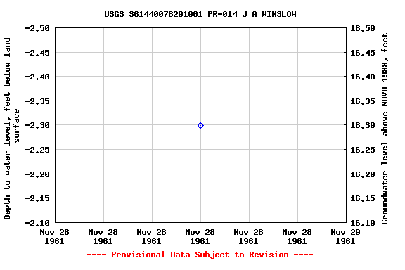 Graph of groundwater level data at USGS 361440076291001 PR-014 J A WINSLOW