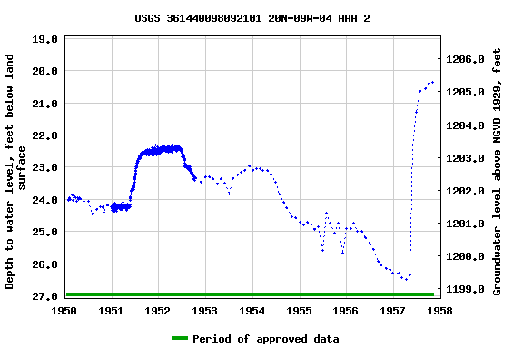 Graph of groundwater level data at USGS 361440098092101 20N-09W-04 AAA 2