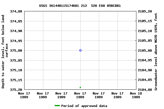 Graph of groundwater level data at USGS 361440115174601 212  S20 E60 05BCBB1