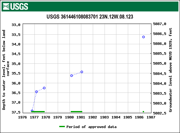 Graph of groundwater level data at USGS 361446108083701 23N.12W.08.123