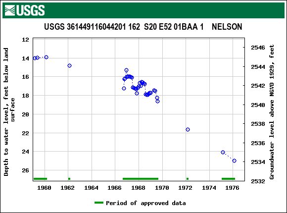 Graph of groundwater level data at USGS 361449116044201 162  S20 E52 01BAA 1    NELSON
