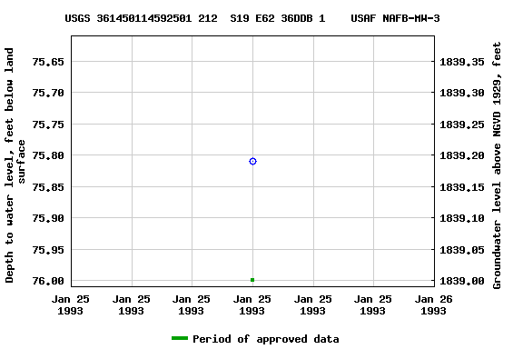 Graph of groundwater level data at USGS 361450114592501 212  S19 E62 36DDB 1    USAF NAFB-MW-3