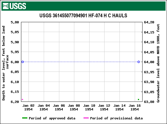 Graph of groundwater level data at USGS 361455077094901 HF-074 H C HAULS