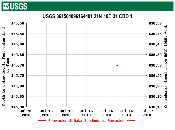 Graph of groundwater level data at USGS 361504096164401 21N-10E-31 CBD 1