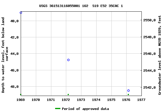 Graph of groundwater level data at USGS 361513116055001 162  S19 E52 35CAC 1