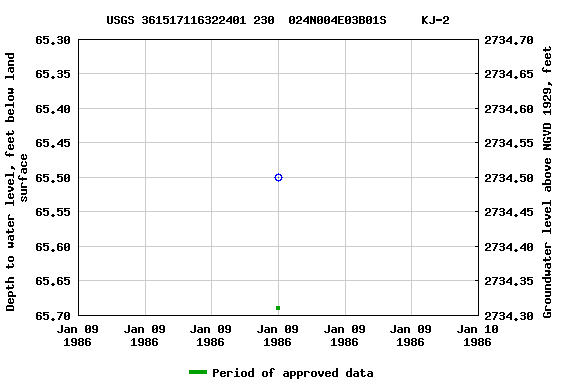 Graph of groundwater level data at USGS 361517116322401 230  024N004E03B01S     KJ-2
