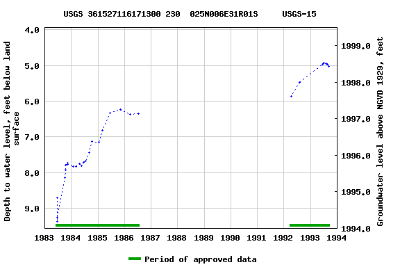 Graph of groundwater level data at USGS 361527116171300 230  025N006E31R01S     USGS-15