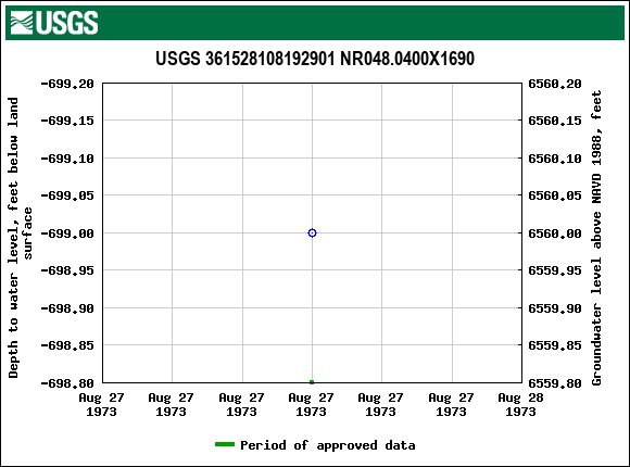 Graph of groundwater level data at USGS 361528108192901 NR048.0400X1690