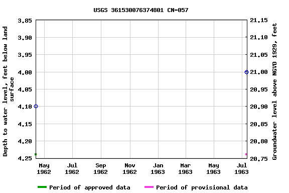 Graph of groundwater level data at USGS 361530076374801 CN-057