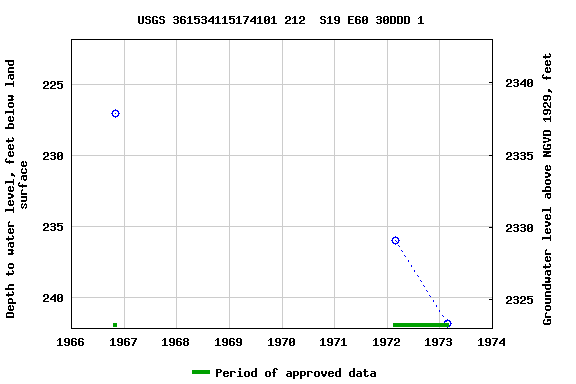 Graph of groundwater level data at USGS 361534115174101 212  S19 E60 30DDD 1