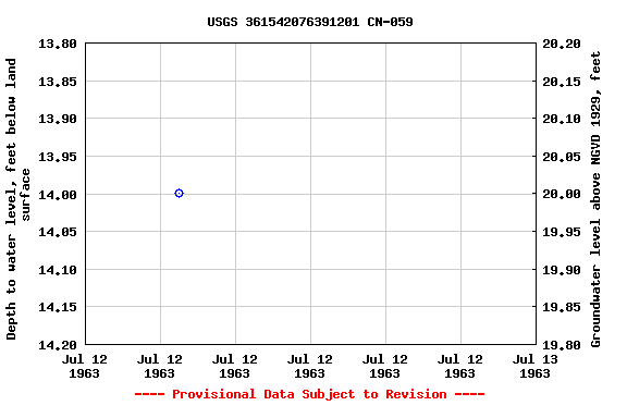 Graph of groundwater level data at USGS 361542076391201 CN-059