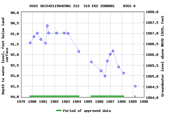 Graph of groundwater level data at USGS 361542115042901 212  S19 E62 32BBAA1    USGS 6