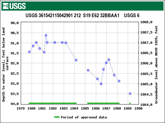 Graph of groundwater level data at USGS 361542115042901 212  S19 E62 32BBAA1    USGS 6