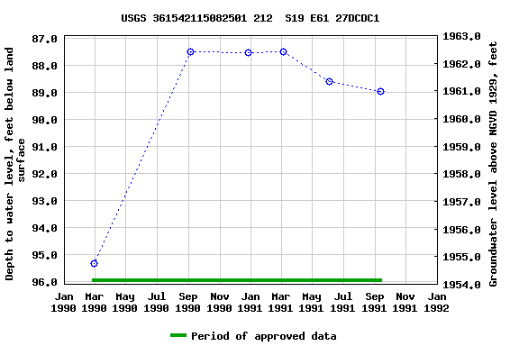 Graph of groundwater level data at USGS 361542115082501 212  S19 E61 27DCDC1