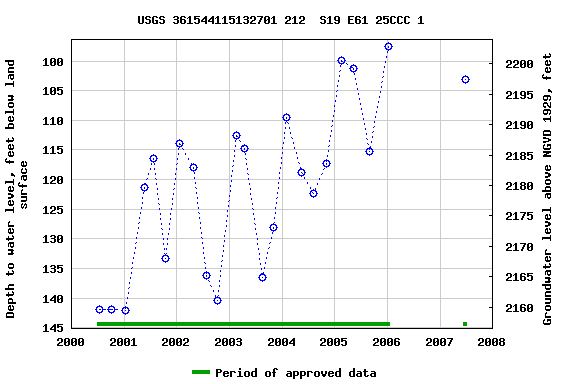 Graph of groundwater level data at USGS 361544115132701 212  S19 E61 25CCC 1