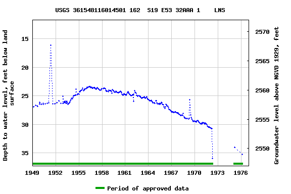 Graph of groundwater level data at USGS 361548116014501 162  S19 E53 32AAA 1    LNS
