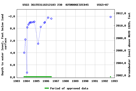 Graph of groundwater level data at USGS 361553116212103 230  025N006E32C04S     USGS-07