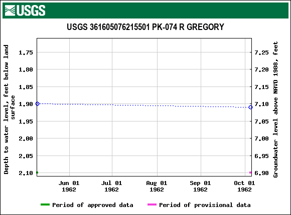 Graph of groundwater level data at USGS 361605076215501 PK-074 R GREGORY