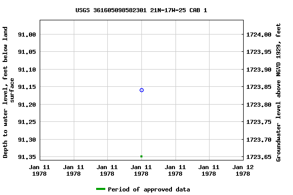Graph of groundwater level data at USGS 361605098582301 21N-17W-25 CAB 1