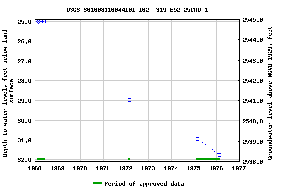 Graph of groundwater level data at USGS 361608116044101 162  S19 E52 25CAD 1