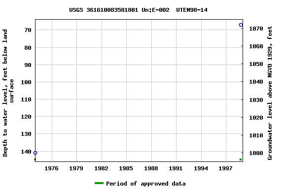 Graph of groundwater level data at USGS 361610083581801 Un:E-002  UTEN98-14