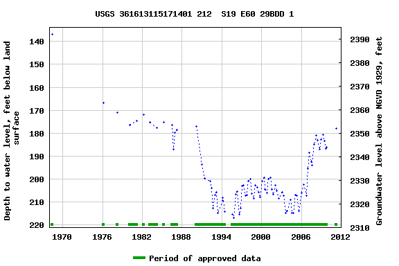 Graph of groundwater level data at USGS 361613115171401 212  S19 E60 29BDD 1