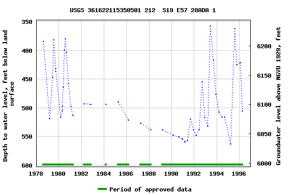 Graph of groundwater level data at USGS 361622115350501 212  S19 E57 28ADA 1