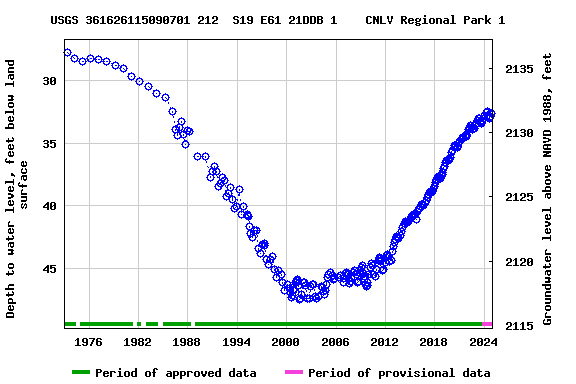 Graph of groundwater level data at USGS 361626115090701 212  S19 E61 21DDB 1    CNLV Regional Park 1