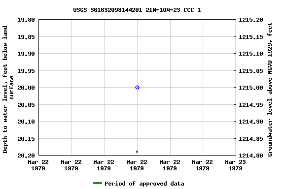 Graph of groundwater level data at USGS 361632098144201 21N-10W-23 CCC 1