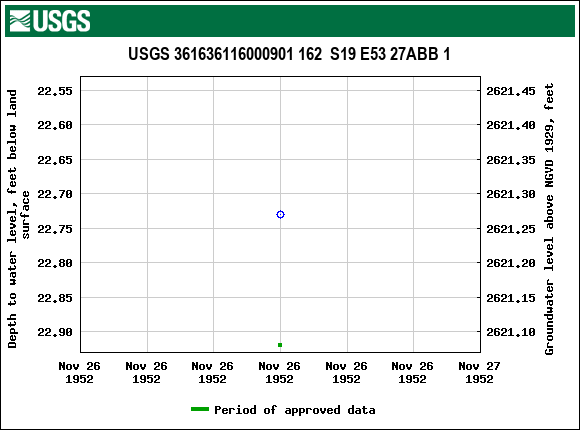 Graph of groundwater level data at USGS 361636116000901 162  S19 E53 27ABB 1
