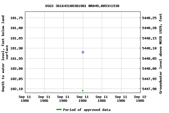 Graph of groundwater level data at USGS 361643108301901 NR049.0053X1530