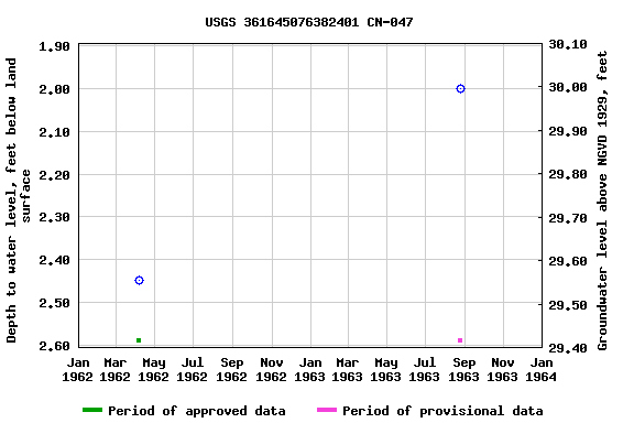 Graph of groundwater level data at USGS 361645076382401 CN-047