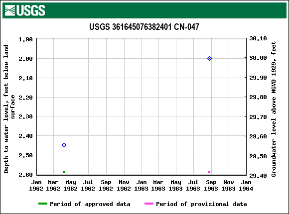 Graph of groundwater level data at USGS 361645076382401 CN-047