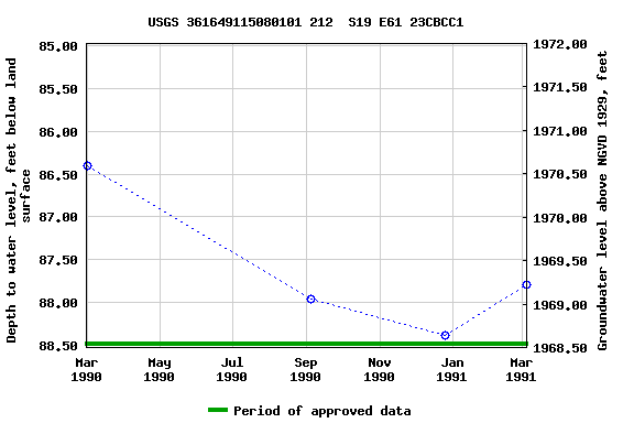 Graph of groundwater level data at USGS 361649115080101 212  S19 E61 23CBCC1