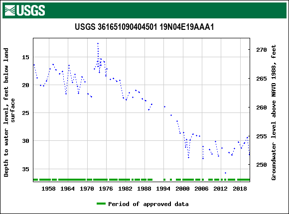 Graph of groundwater level data at USGS 361651090404501 19N04E19AAA1