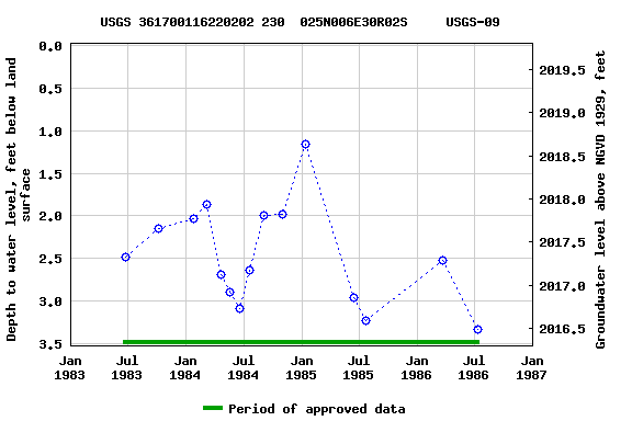 Graph of groundwater level data at USGS 361700116220202 230  025N006E30R02S     USGS-09