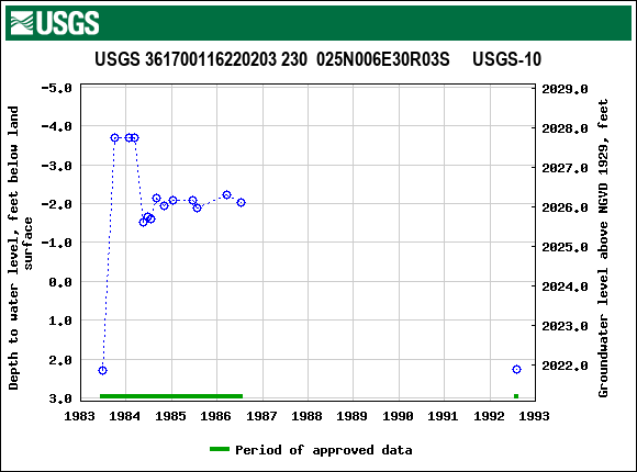 Graph of groundwater level data at USGS 361700116220203 230  025N006E30R03S     USGS-10