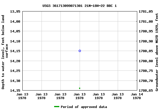 Graph of groundwater level data at USGS 361713099071301 21N-18W-22 BBC 1