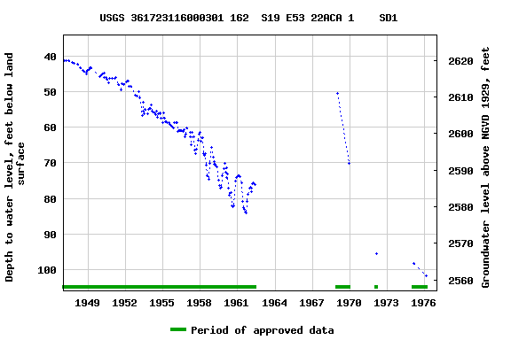 Graph of groundwater level data at USGS 361723116000301 162  S19 E53 22ACA 1    SD1