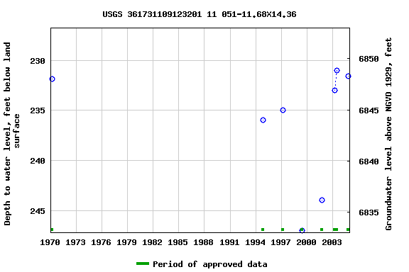 Graph of groundwater level data at USGS 361731109123201 11 051-11.68X14.36