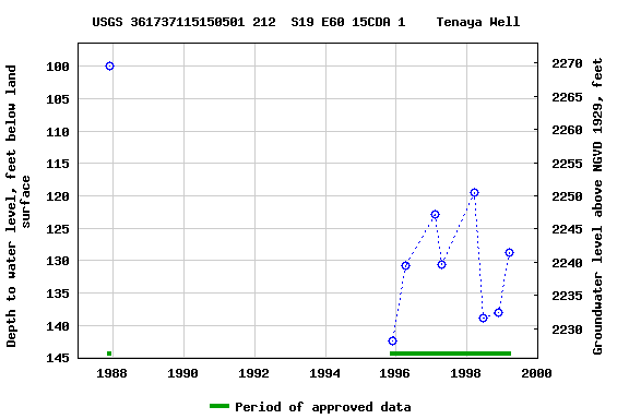 Graph of groundwater level data at USGS 361737115150501 212  S19 E60 15CDA 1    Tenaya Well