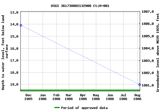 Graph of groundwater level data at USGS 361738082132900 Ct:H-001