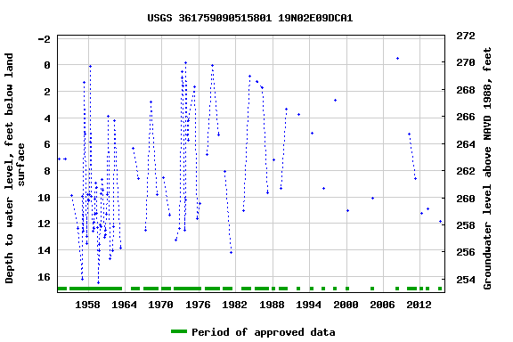 Graph of groundwater level data at USGS 361759090515801 19N02E09DCA1