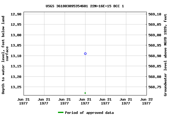 Graph of groundwater level data at USGS 361803095354601 22N-16E-15 BCC 1