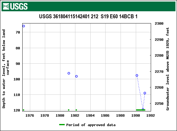 Graph of groundwater level data at USGS 361804115142401 212  S19 E60 14BCB 1